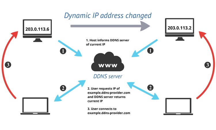 Как подключиться к видеорегистратору через DDNS сервис?