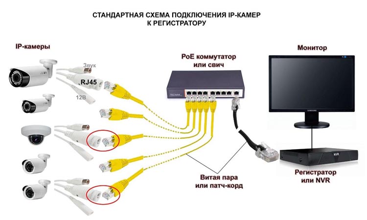 Схемы подключения IP-камер к видеорегистратору