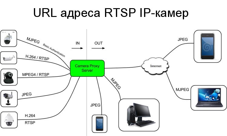 URL адреса RTSP IP-камер