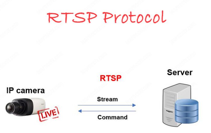 Как определить RTSP-поток для IP-камеры?