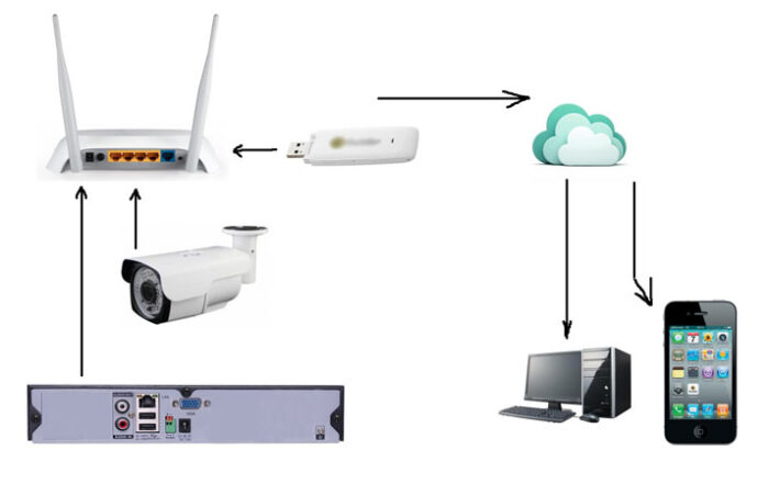 Как получить удалённый доступ к системе видеонаблюдения с помощью 3G/4G-модема