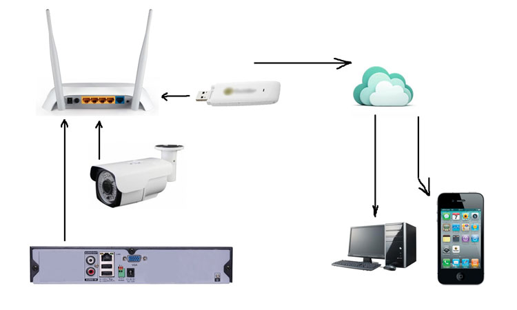 Как получить удалённый доступ к системе видеонаблюдения с помощью 3G/4G-модема