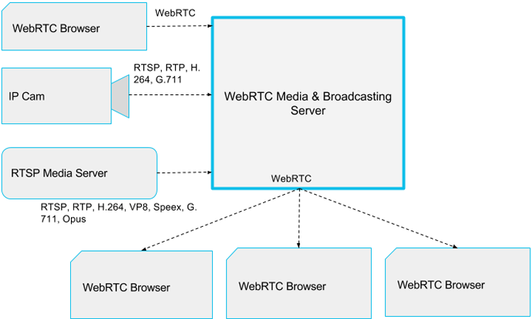 Онлайн трансляция с IP камер и систем видеонаблюдения с использованием WebRTC & Broadcasting Server