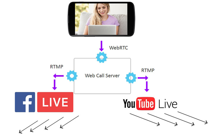 Как транслировать видео с IP-камер на YouTube с помощью функции RTMP?