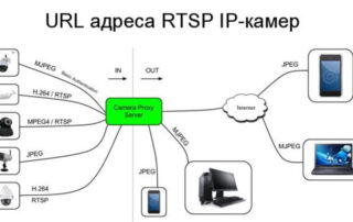 URL адреса RTSP IP-камер