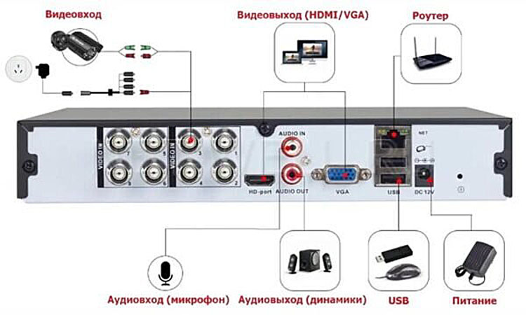 Как подключить микрофоны к регистраторам DVR и NVR?